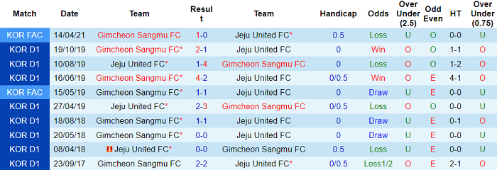 Nhận định, soi kèo Jeju vs Gimcheon Sangmu, 17h ngày 8/5 - Ảnh 3