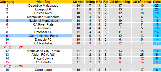 Nhận định, soi kèo Nacional vs Atlético Fenix, 5h30 ngày 10/5 - Ảnh 4