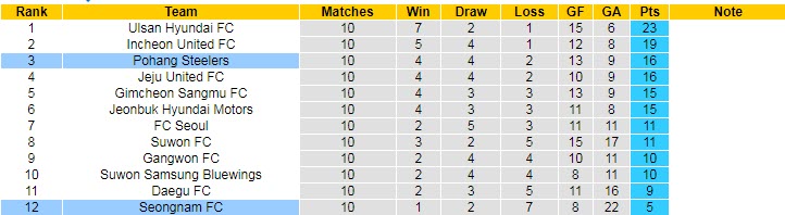 Nhận định soi kèo Pohang Steelers vs Seongnam, 17h ngày 8/5 - Ảnh 4
