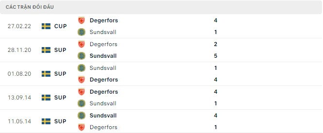 Nhận định, soi kèo Sundsvall vs Degerfors, 00h00 ngày 10/05 - Ảnh 2