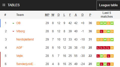 Nhận định, soi kèo Viborg vs Vejle, 0h ngày 10/5 - Ảnh 4