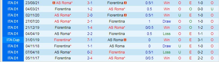 Soi bảng dự đoán tỷ số chính xác Fiorentina vs Roma, 1h45 ngày 10/5 - Ảnh 5