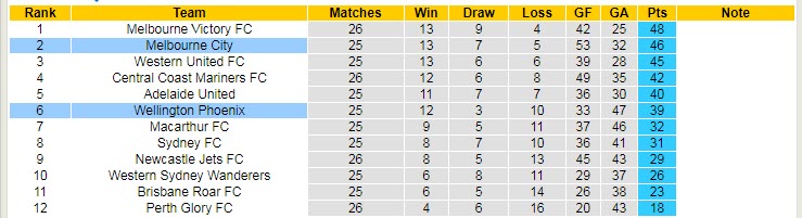 Soi kèo phạt góc Melbourne City vs Wellington Phoenix, 16h05 ngày 9/5 - Ảnh 4