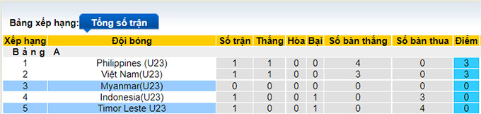 Soi kèo phạt góc U23 Timor-Leste vs U23 Myanmar, 16h ngày 8/5 - Ảnh 4