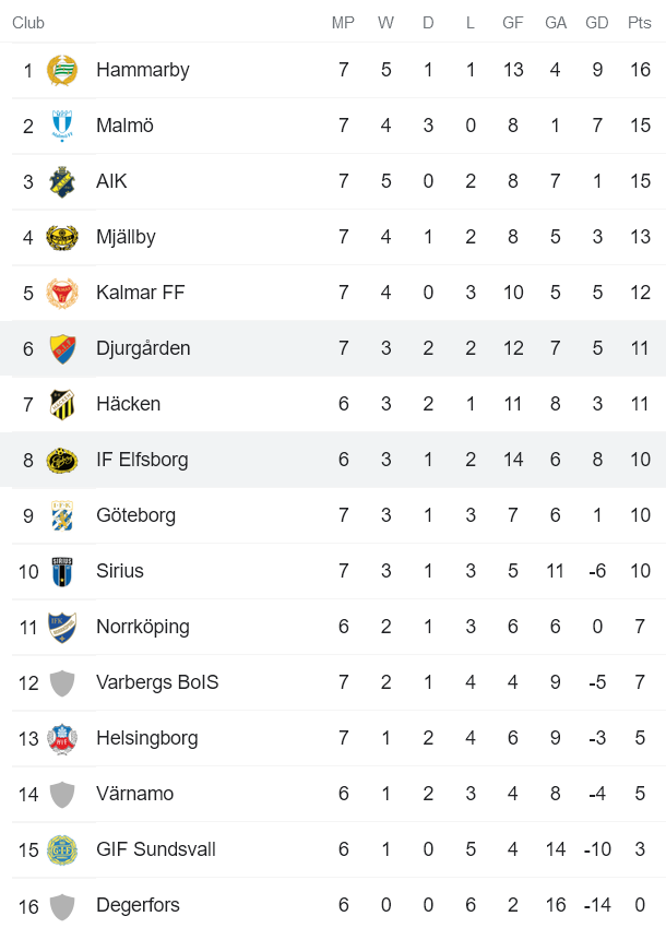 Nhận định, soi kèo Elfsborg vs Djurgarden, 0h10 ngày 10/5 - Ảnh 4