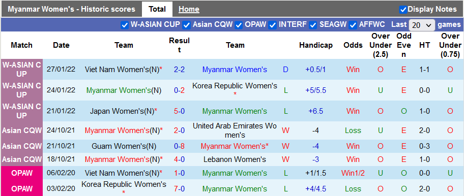 Nhận định, soi kèo Nữ Myanmar vs Nữ Lào, 16h ngày 10/5 - Ảnh 1