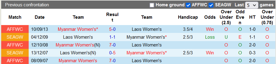 Nhận định, soi kèo Nữ Myanmar vs Nữ Lào, 16h ngày 10/5 - Ảnh 3
