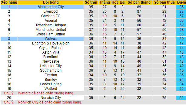 Nhận định, soi kèo Wolves vs Man City, 2h15 ngày 12/5 - Ảnh 5
