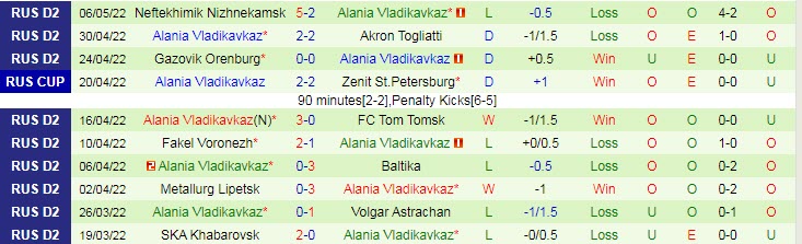 Phân tích kèo hiệp 1 Dynamo Moscow vs Vladikavkaz, 20h30 ngày 10/5 - Ảnh 2