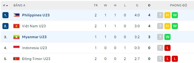 Soi kèo phạt góc U23 Myanmar vs U23 Philippines, 16h00 ngày 10/05 - Ảnh 2