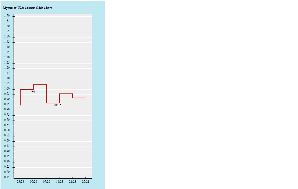 Tỷ lệ kèo nhà cái U23 Myanmar vs U23 Philippines mới nhất, 16h ngày 10/5  - Ảnh 2