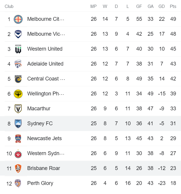 Nhận định, soi kèo Brisbane Roar vs Sydney, 16h05 ngày 10/5 - Ảnh 4