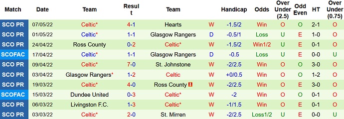 Nhận định, soi kèo Dundee United vs Celtic, 1h30 ngày 12/5 - Ảnh 5