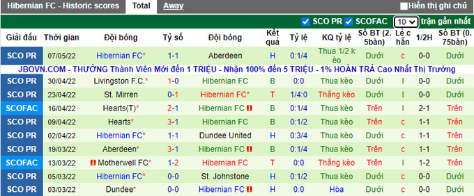 Nhận định, soi kèo Dundee vs Hibernian, 1h45 ngày 11/5 - Ảnh 2
