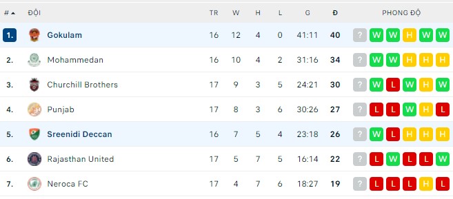 Nhận định, soi kèo Gokulam vs Sreenidi Deccan, 21h30 ngày 10/05 - Ảnh 2