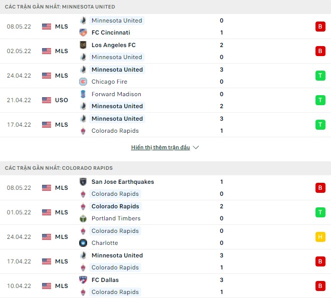 Nhận định, soi kèo Minnesota vs Colorado Rapids, 07h00 ngày 12/05 - Ảnh 1