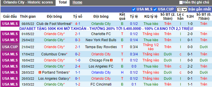 Nhận định, soi kèo Orlando City vs Philadelphia, 6h00 ngày 11/5 - Ảnh 1