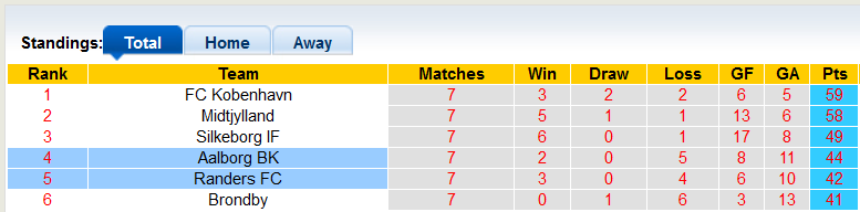 Nhận định, soi kèo Randers vs AaB Aalborg, 23h ngày 11/5 - Ảnh 4