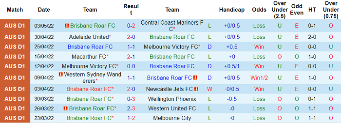 Phân tích kèo hiệp 1 Brisbane Roar vs Sydney, 16h05 ngày 10/5 - Ảnh 1