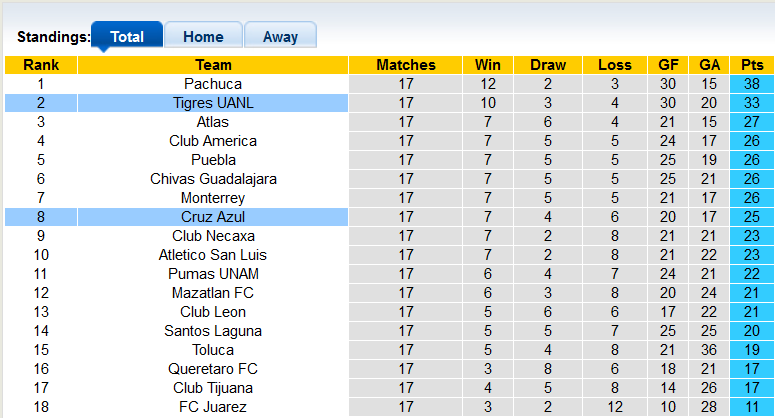 Nhận định, soi kèo Cruz Azul vs Tigres UANL, 7h ngày 13/5 - Ảnh 4