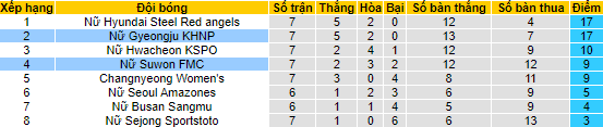 Nhận định, soi kèo Nữ Suwon vs Nữ Gyeongju, 14h ngày 12/5 - Ảnh 4