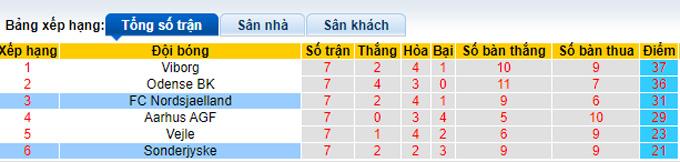 Nhận định, soi kèo SonderjyskE vs Nordsjaelland, 23h ngày 11/5 - Ảnh 4