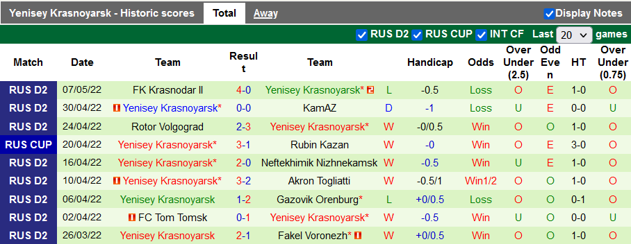 Nhận định, soi kèo Spartak vs Yenisey, 23h30 ngày 11/5 - Ảnh 2