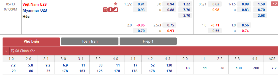 Soi bảng dự đoán tỷ số chính xác U23 Việt Nam vs U23 Myanmar, 19h ngày 13/5 - Ảnh 1