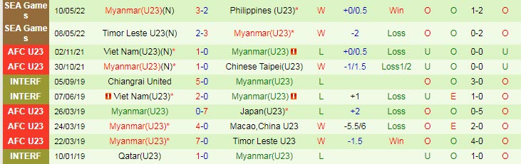 Soi kèo chẵn/ lẻ U23 Việt Nam vs U23 Myanmar, 19h ngày 13/5 - Ảnh 3