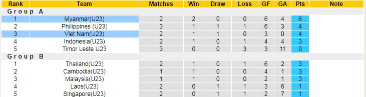 Soi kèo chẵn/ lẻ U23 Việt Nam vs U23 Myanmar, 19h ngày 13/5 - Ảnh 5