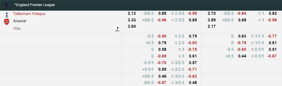 Tỷ lệ kèo nhà cái Tottenham vs Arsenal mới nhất, 1h45 ngày 13/5 - Ảnh 1