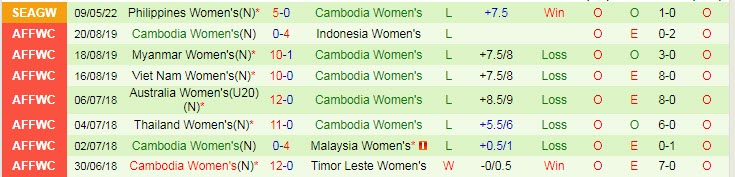 Biến động tỷ lệ kèo nữ Việt Nam vs nữ Campuchia, 19h ngày 14/5 - Ảnh 3