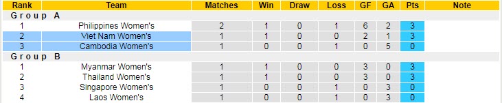 Biến động tỷ lệ kèo nữ Việt Nam vs nữ Campuchia, 19h ngày 14/5 - Ảnh 5