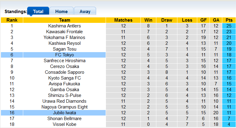Nhận định, soi kèo Jubilo Iwata vs Tokyo, 12h00 ngày 14/5 - Ảnh 4
