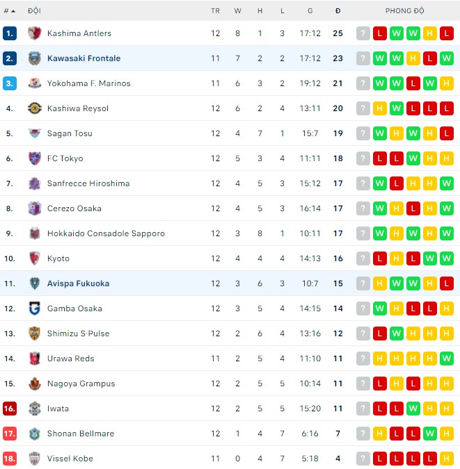 Nhận định, soi kèo Kawasaki Frontale vs Avispa Fukuoka, 14h00 ngày 14/05 - Ảnh 3