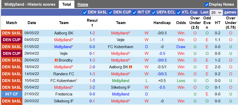 Nhận định, soi kèo Midtjylland vs Brondby, 1h ngày 13/5 - Ảnh 1