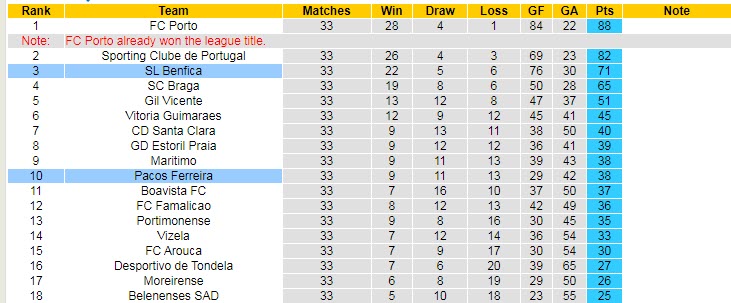 Nhận định soi kèo Pacos Ferreira vs Benfica, 2h15 ngày 14/5 - Ảnh 4
