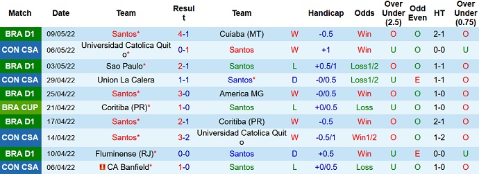 Nhận định, soi kèo Santos vs Coritiba, 7h30 ngày 13/5 - Ảnh 2