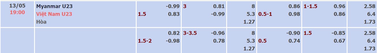 Nhận định, soi kèo U23 Myanmar vs U23 Việt Nam, 19h00 ngày 13/05 - Ảnh 3