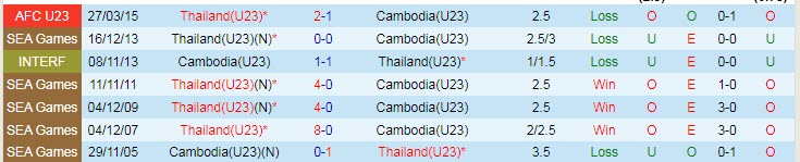 Nhận định soi kèo U23 Thái Lan vs U23 Campuchia, 19h ngày 14/5 - Ảnh 3