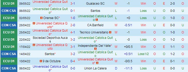 Nhận định soi kèo Univ Catolica Quito vs Cumbaya, 7h ngày 14/5 - Ảnh 1
