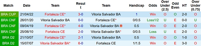 Nhận định, soi kèo Vitória vs Fortaleza, 5h00 ngày 13/5 - Ảnh 2