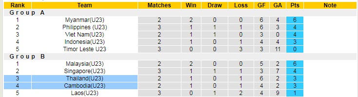 Phân tích kèo hiệp 1 U23 Thái Lan vs U23 Campuchia, 19h ngày 14/5 - Ảnh 4