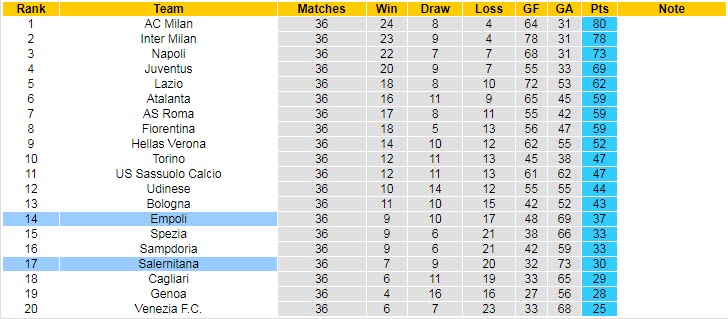 Soi kèo chẵn/ lẻ Empoli vs Salernitana, 20h ngày 14/5 - Ảnh 5