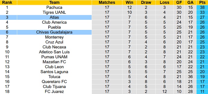 Soi kèo phạt góc Guadalajara vs Atlas, 9h05 ngày 13/5 - Ảnh 1