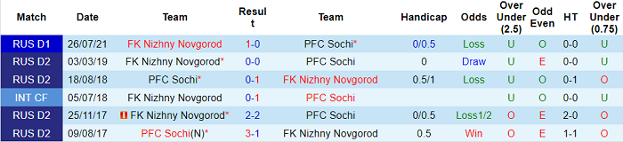 Soi kèo phạt góc Sochi vs Nizhny Novgorod, 23h ngày 13/5 - Ảnh 3
