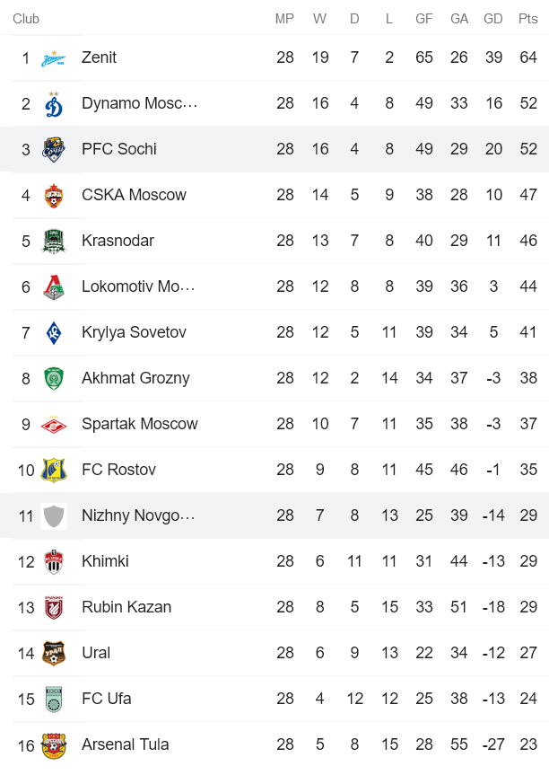Soi kèo phạt góc Sochi vs Nizhny Novgorod, 23h ngày 13/5 - Ảnh 5