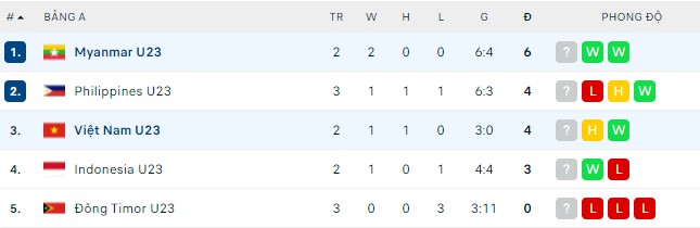 Soi kèo phạt góc U23 Myanmar vs U23 Việt Nam, 19h00 ngày 13/05 - Ảnh 2