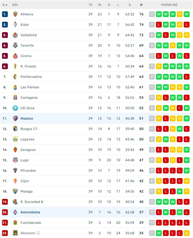 Nhận định, soi kèo Amorebieta vs Huesca, 19h00 ngày 14/05 - Ảnh 3