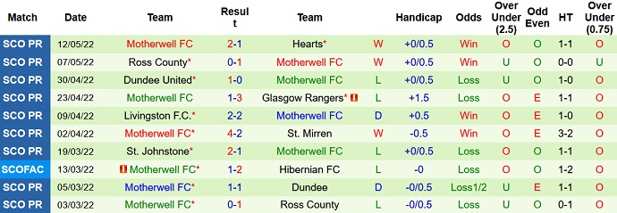 Nhận định, soi kèo Celtic vs Motherwell, 18h15 ngày 14/5 - Ảnh 5